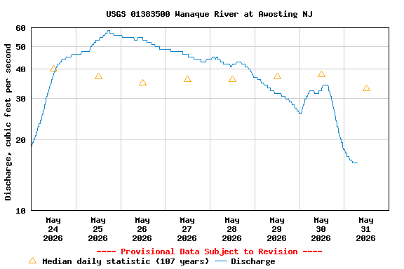 Graph of  Discharge, cubic feet per second