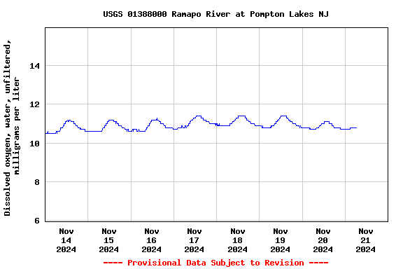 Graph of  Dissolved oxygen, water, unfiltered, milligrams per liter