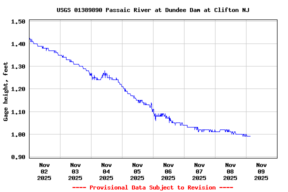 Graph of  Gage height, feet