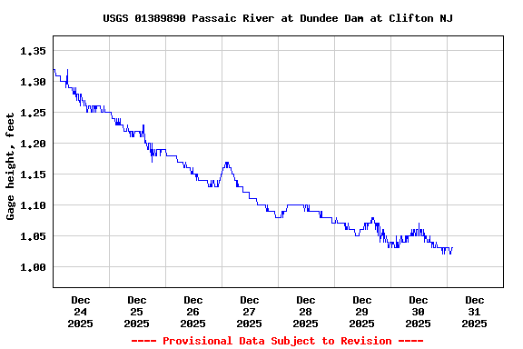Graph of  Gage height, feet