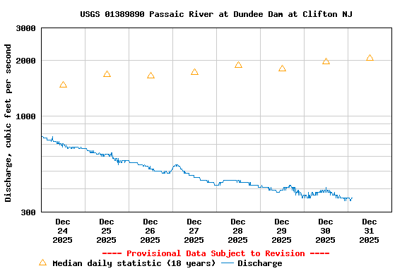 Graph of  Discharge, cubic feet per second