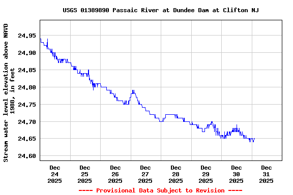 Graph of  Stream water level elevation above NAVD 1988, in feet