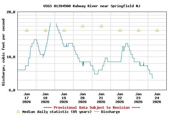 Graph of  Discharge, cubic feet per second