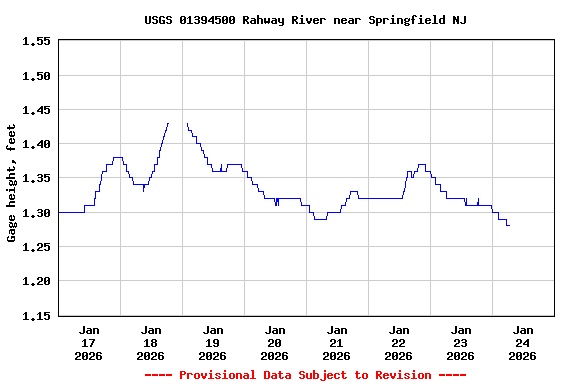 Graph of  Gage height, feet