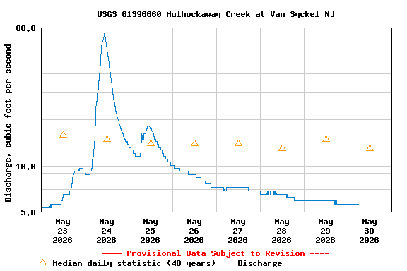 Graph of  Discharge, cubic feet per second