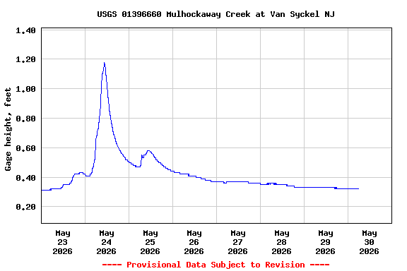 Graph of  Gage height, feet