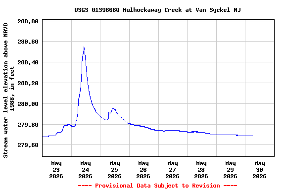 Graph of  Stream water level elevation above NAVD 1988, in feet