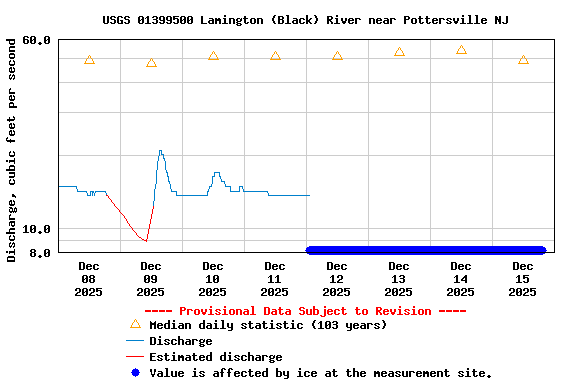 Graph of  Discharge, cubic feet per second