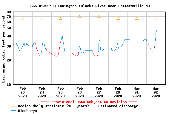 Graph of  Discharge, cubic feet per second