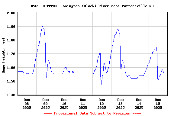Graph of  Gage height, feet