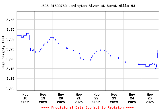 Graph of  Gage height, feet