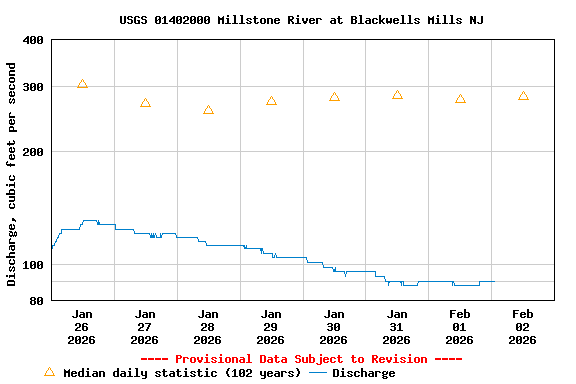 Graph of  Discharge, cubic feet per second