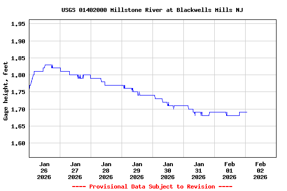 Graph of  Gage height, feet
