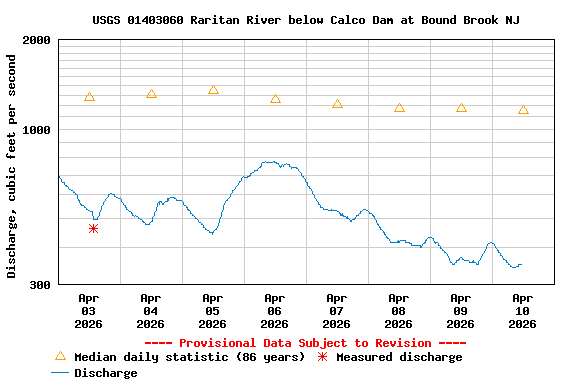 Graph of  Discharge, cubic feet per second