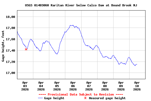 Graph of  Gage height, feet