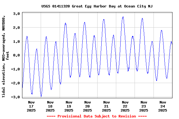 Graph of  Tidal elevation, NOS-averaged, NAVD88, feet