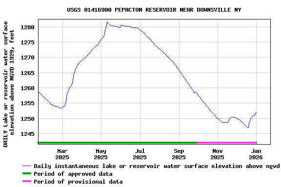 Graph of DAILY Lake or reservoir water surface elevation above NGVD 1929, feet