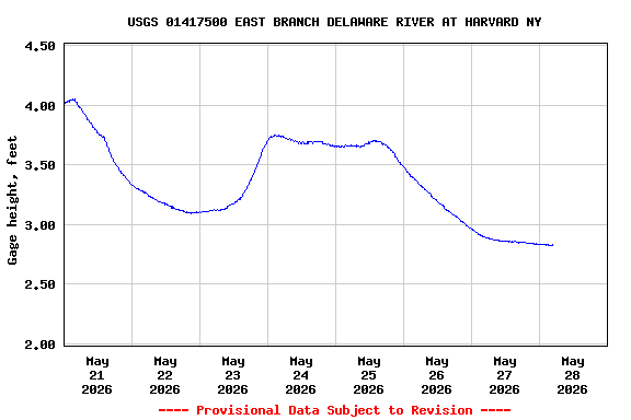 Graph of  Gage height, feet