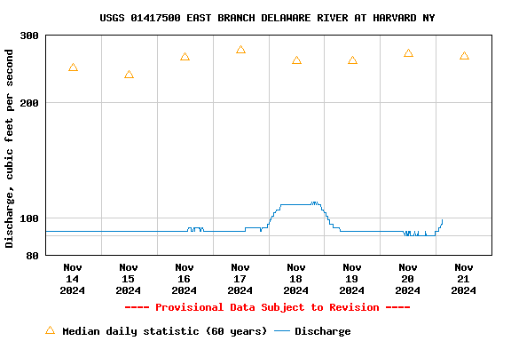 Graph of  Discharge, cubic feet per second