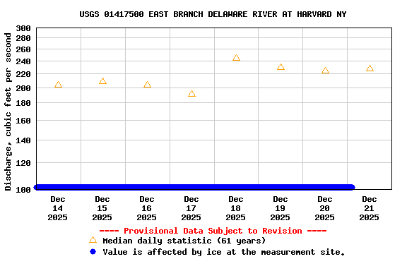Graph of  Discharge, cubic feet per second
