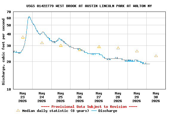 Graph of  Discharge, cubic feet per second