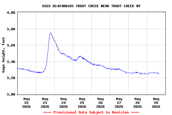Graph of  Gage height, feet