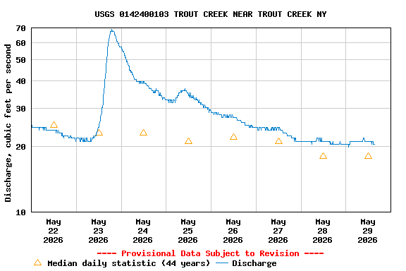 Graph of  Discharge, cubic feet per second