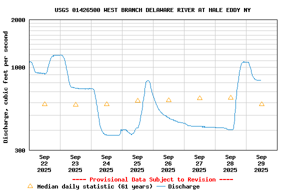 Graph of  Discharge, cubic feet per second