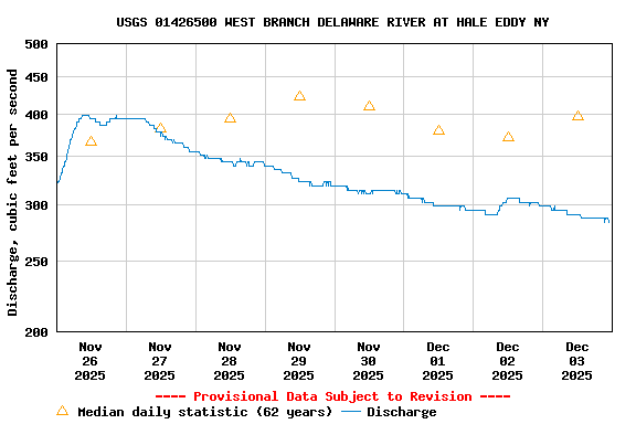 Graph of  Discharge, cubic feet per second