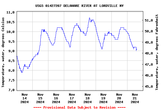 Graph of  Temperature, water, degrees Celsius