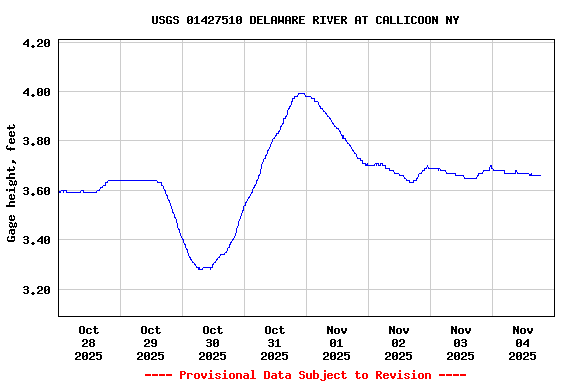 Graph of  Gage height, feet