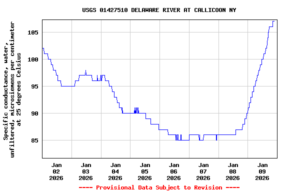 Graph of  Specific conductance, water, unfiltered, microsiemens per centimeter at 25 degrees Celsius