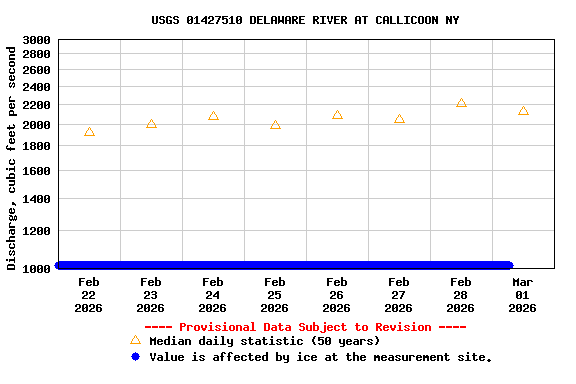 Graph of  Discharge, cubic feet per second