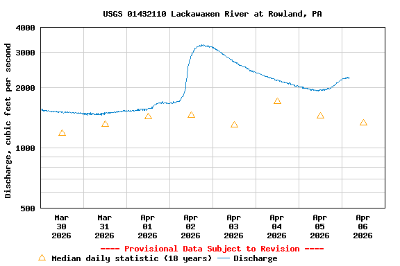 Graph of  Discharge, cubic feet per second