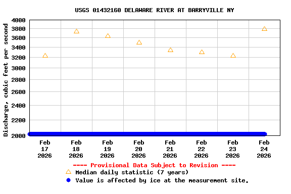 Graph of  Discharge, cubic feet per second