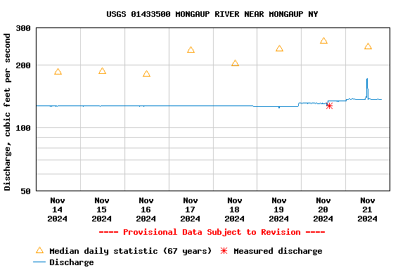 Graph of 