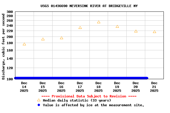 Graph of  Discharge, cubic feet per second