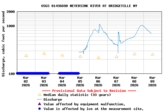 Graph of  Discharge, cubic feet per second