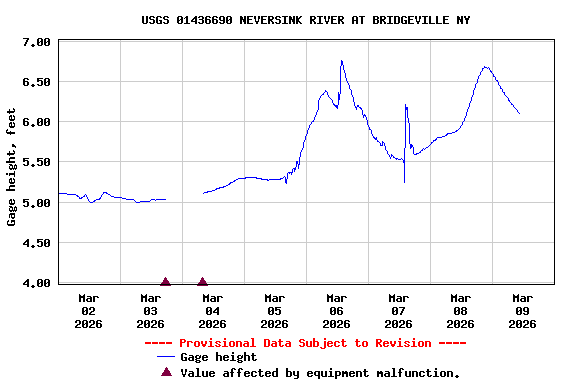 Graph of  Gage height, feet