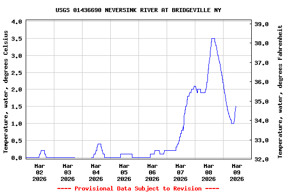 Graph of  Temperature, water, degrees Celsius