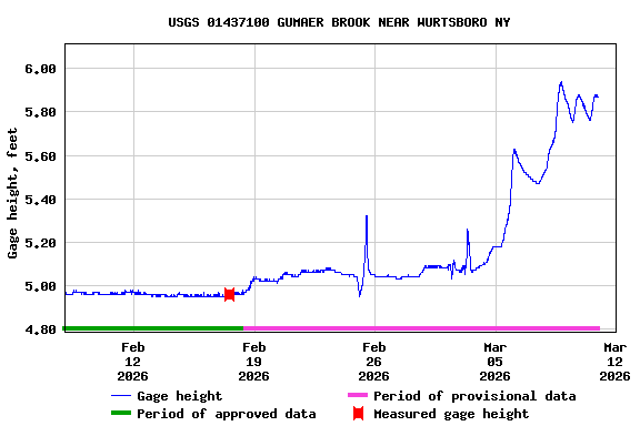Graph of  Gage height, feet