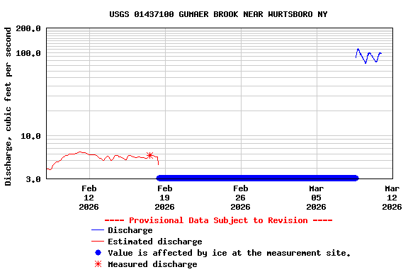 Graph of  Discharge, cubic feet per second