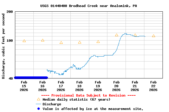 Graph of  Discharge, cubic feet per second