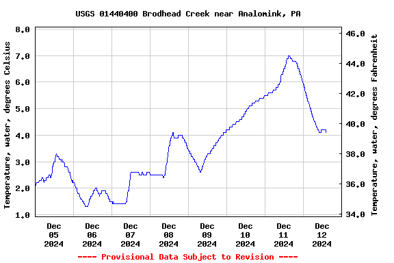 Graph of  Temperature, water, degrees Celsius