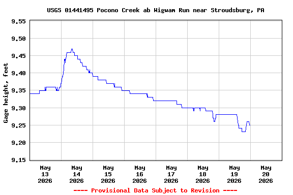Graph of  Gage height, feet