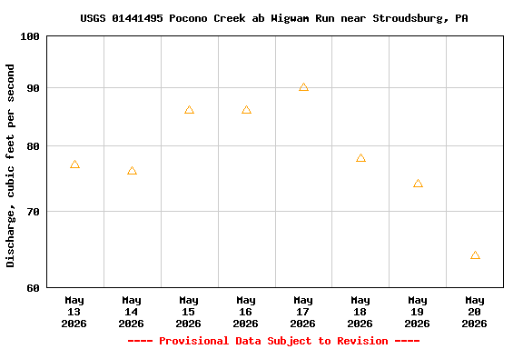 Graph of  Discharge, cubic feet per second