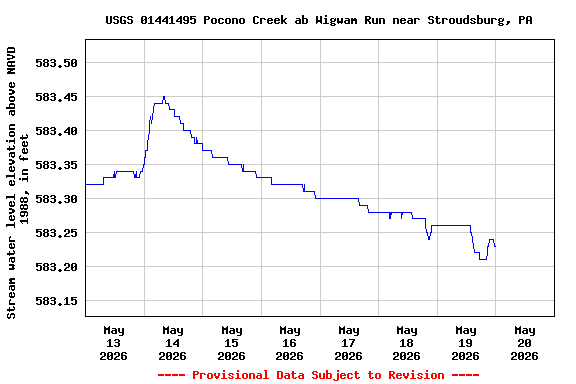 Graph of  Stream water level elevation above NAVD 1988, in feet