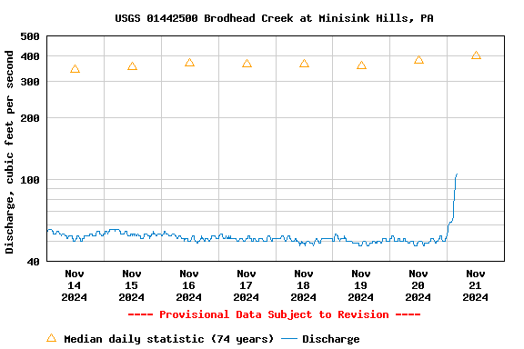 Graph of  Discharge, cubic feet per second