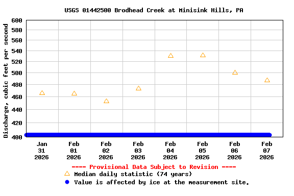 Graph of  Discharge, cubic feet per second