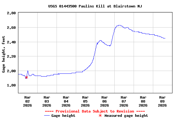Graph of  Gage height, feet
